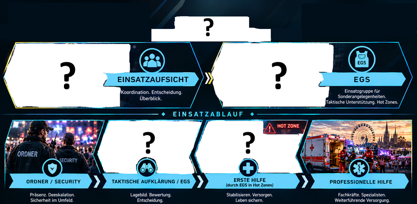 Ein STANDARDKONZEPT funktioniert im MODERATE Risk Einsatz nicht