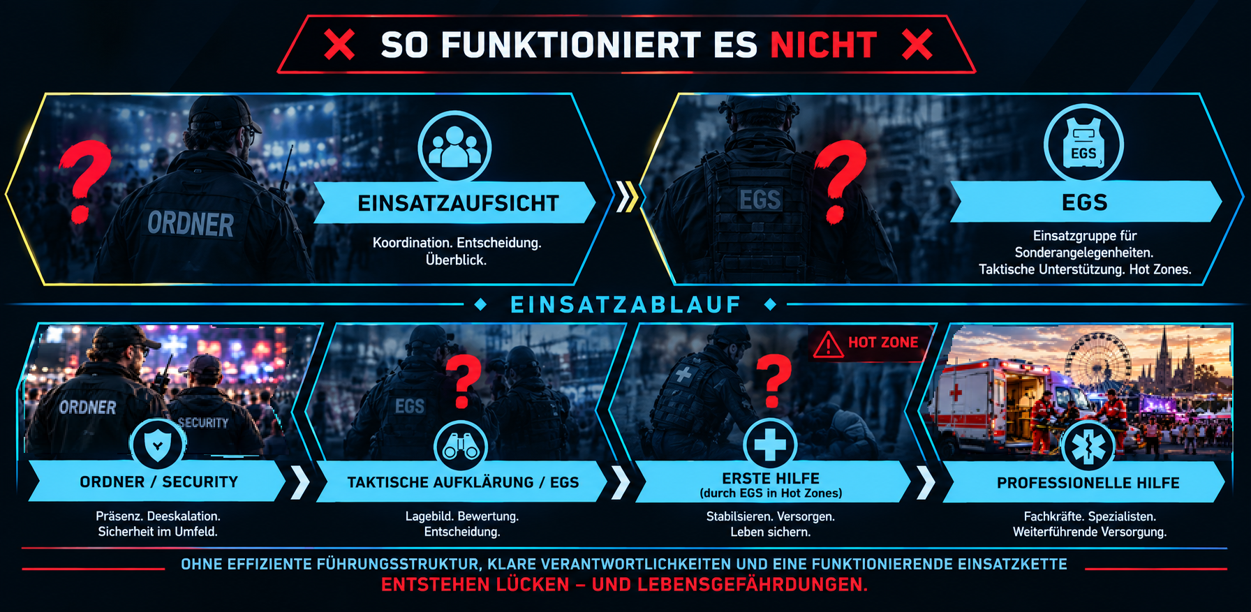 Das funktioniert im MODERATE RISK Einsatz nicht und kann lebensgefährlich werden.