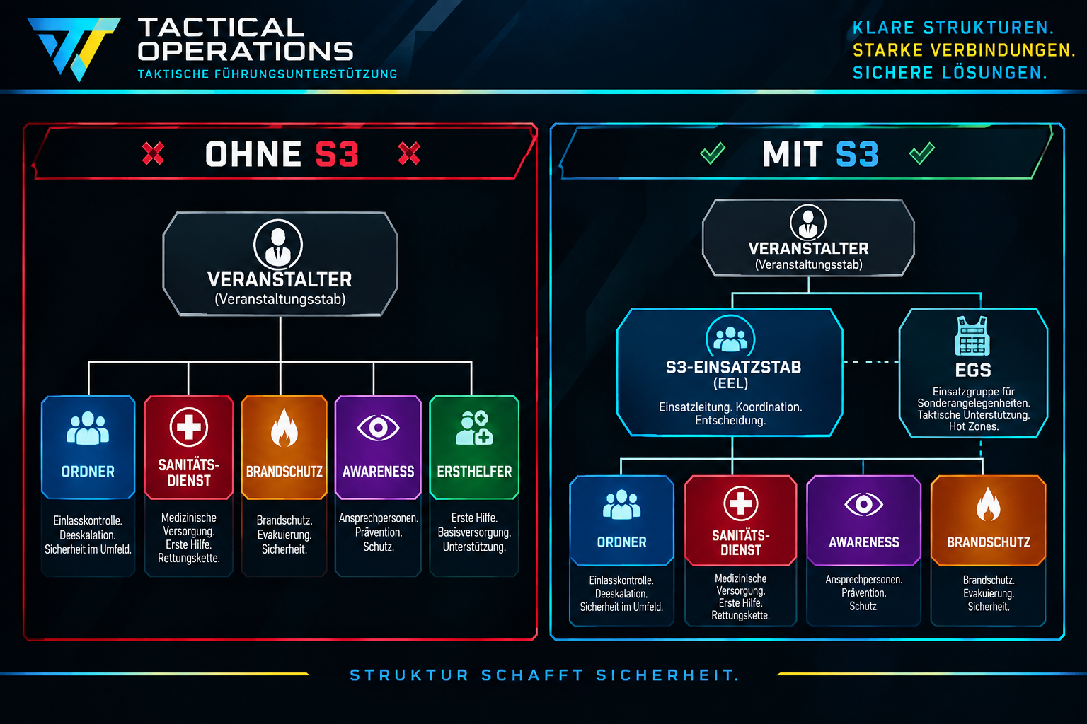 Ohne S3 sind alle Einheiten lose dem Veranstaltungsstab unterstellt. In der Praxis unkoordiniert und unterschiedlichen Ansprechpartnern. Mit S3 gibt es nur noch einen Ansprechpartner.