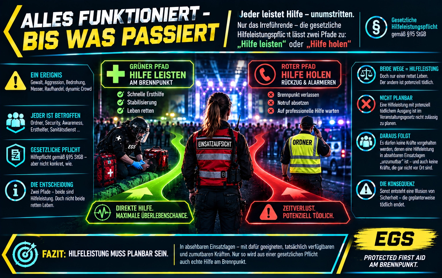 Alles funktioniert – bis was passiert
Die gesetzliche Hilfeleistungspflicht nach § 95 StGB verlangt unumstritten von allen Beteiligten, Hilfe zu leisten. Sie lässt im Ernstfall jedoch nur die Alternativen zu, aktiv zu helfen oder Hilfe zu holen.
Da die Option „Hilfe holen“ in kritischen Situationen den potenziell tödlichen Pfad darstellt, ist es im Sinne des Veranstaltungsgesetzes unzulässig, diesen ex ante zu planen. Es dürfen demnach keine Kräfte vorgehalten werden, denen eine Hilfeleistung vor Ort unzumutbar ist, oder solche eingeplant werden, die gar nicht erst anwesend sind. Dabei markiert die Zumutbarkeit stets die physische Grenze des Eigenschutzes am Brennpunkt und ist unabhängig von der fachlichen Qualifikation.
Falsch geplante Pfade erzeugen somit eine trügerische und geplanterweise tödliche Sicherheit.
